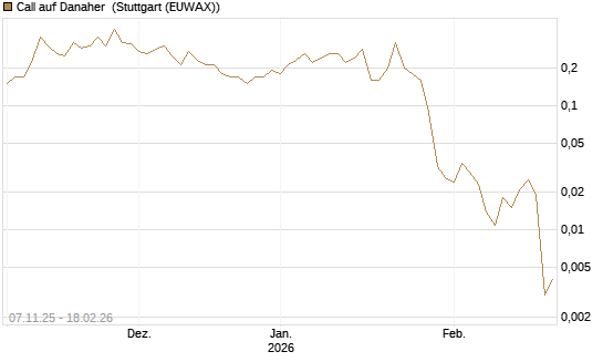 Call auf Danaher [J.P. Morgan Structured Products B.V.] Chart