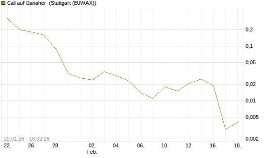 Call auf Danaher [J.P. Morgan Structured Products B.V.] Chart