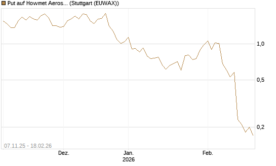 Put auf Howmet Aerospace [J.P. Morgan Structured Products B.V.] Chart
