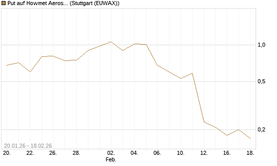 Put auf Howmet Aerospace [J.P. Morgan Structured Products B.V.] Chart