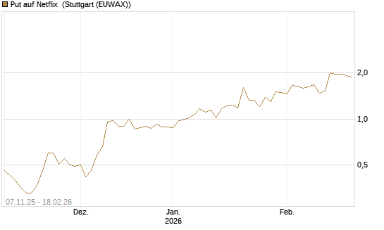 Put auf Netflix [J.P. Morgan Structured Products B.V.] Chart