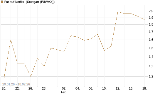 Put auf Netflix [J.P. Morgan Structured Products B.V.] Chart