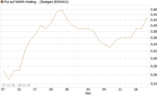 Put auf MARA Holdings [J.P. Morgan Structured Products B.V.] Chart