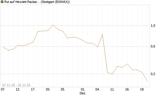 Put auf Hewlett Packard Enterprise Company [J.P. Morgan Structured Products B.V.] Chart