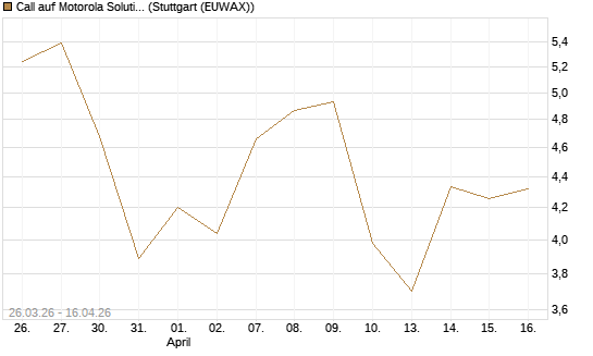 Call auf Motorola Solutions [J.P. Morgan Structured Products B.V.] Chart