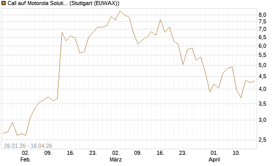 Call auf Motorola Solutions [J.P. Morgan Structured Products B.V.] Chart
