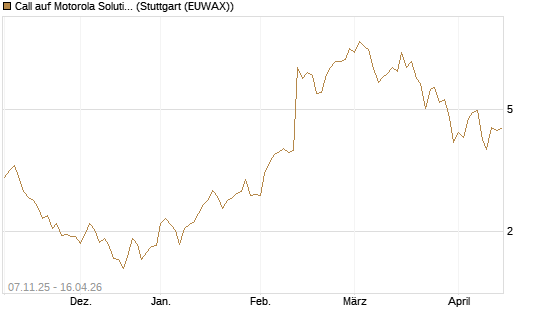 Call auf Motorola Solutions [J.P. Morgan Structured Products B.V.] Chart