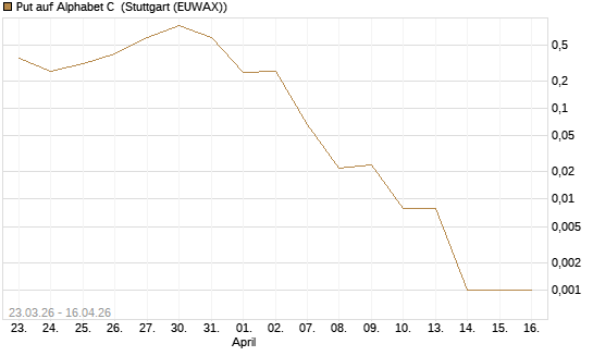 Put auf Alphabet C [J.P. Morgan Structured Products B.V.] Chart