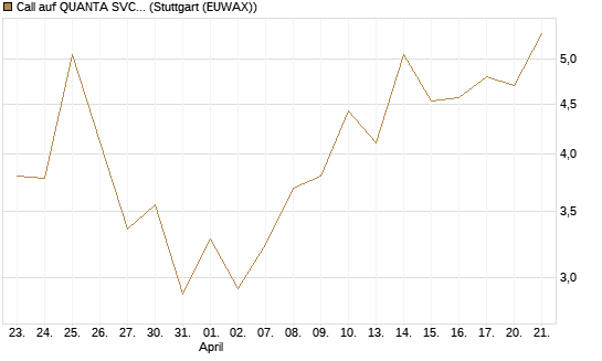 Call auf QUANTA SVCS      Chart