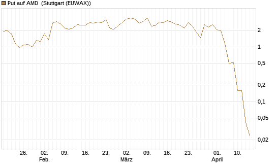 Put auf AMD [J.P. Morgan Structured Products B.V.] Chart