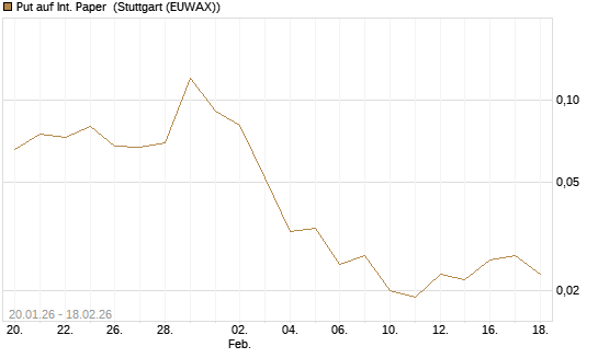 Put auf Int. Paper [J.P. Morgan Structured Products B.V.] Chart