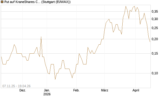 Put auf KraneShares CSI China Internet ETF [J.P. Morgan Structured Products B.V.] Chart