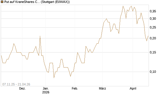 Put auf KraneShares CSI China Internet ETF [J.P. Morgan Structured Products B.V.] Chart