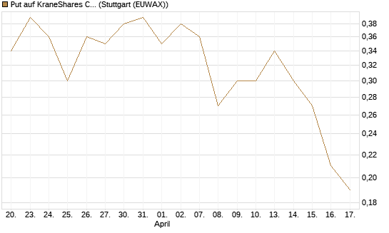 Put auf KraneShares CSI China Internet ETF [J.P. Morgan Structured Products B.V.] Chart