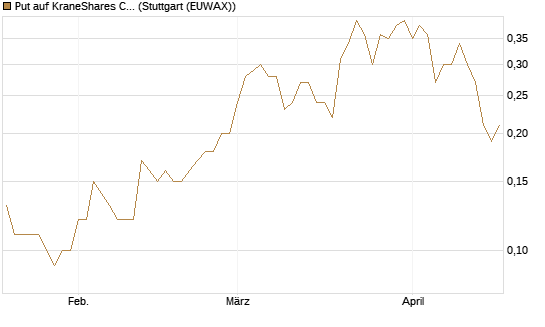 Put auf KraneShares CSI China Internet ETF [J.P. Morgan Structured Products B.V.] Chart