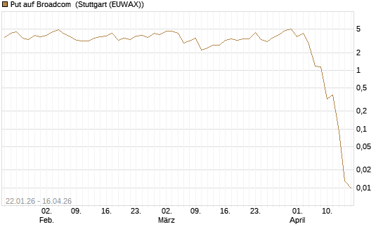 Put auf Broadcom [J.P. Morgan Structured Products B.V.] Chart