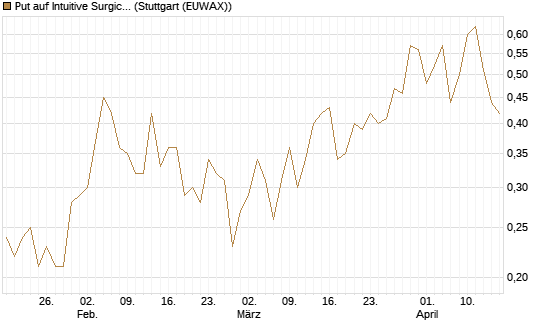 Put auf Intuitive Surgical [J.P. Morgan Structured Products B.V.] Chart