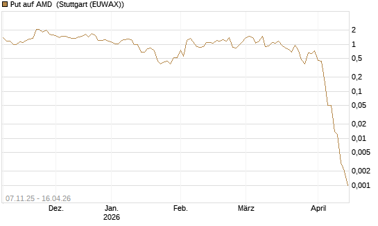 Put auf AMD [J.P. Morgan Structured Products B.V.] Chart