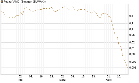 Put auf AMD [J.P. Morgan Structured Products B.V.] Chart