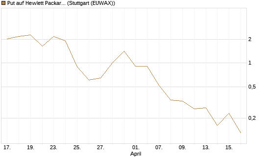 Put auf Hewlett Packard Enterprise Company [J.P. Morgan Structured Products B.V.] Chart