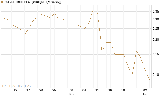 Put auf Linde PLC [J.P. Morgan Structured Products B.V.] Chart