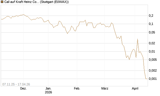 Call auf Kraft Heinz Company [J.P. Morgan Structured Products B.V.] Chart