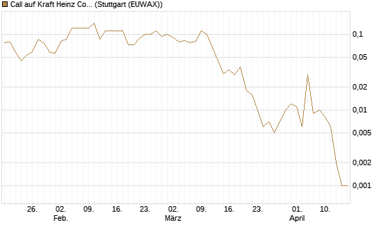 Call auf Kraft Heinz Company [J.P. Morgan Structured Products B.V.] Chart