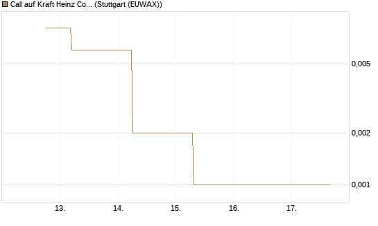 Call auf Kraft Heinz Company [J.P. Morgan Structured Products B.V.] Chart