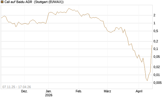 Call auf Baidu ADR [J.P. Morgan Structured Products B.V.] Chart