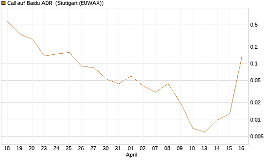 Call auf Baidu ADR [J.P. Morgan Structured Products B.V.] Chart
