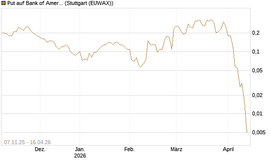 Put auf Bank of America [J.P. Morgan Structured Products B.V.] Chart