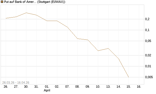 Put auf Bank of America [J.P. Morgan Structured Products B.V.] Chart