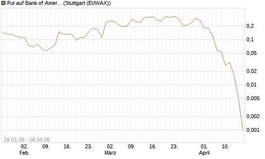 Put auf Bank of America [J.P. Morgan Structured Products B.V.] Chart