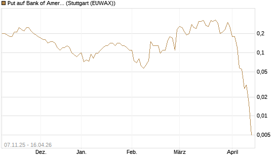 Put auf Bank of America [J.P. Morgan Structured Products B.V.] Chart