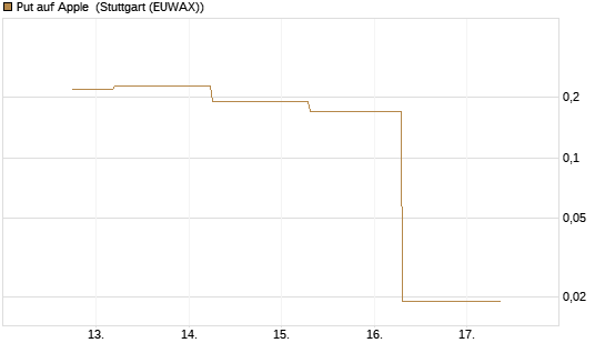 Put auf Apple [J.P. Morgan Structured Products B.V.] Chart