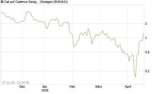 Call auf Cadence Design [J.P. Morgan Structured Products B.V.] Chart