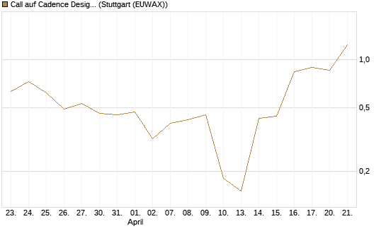 Call auf Cadence Design [J.P. Morgan Structured Products B.V.] Chart