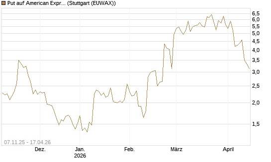 Put auf American Express [J.P. Morgan Structured Products B.V.] Chart