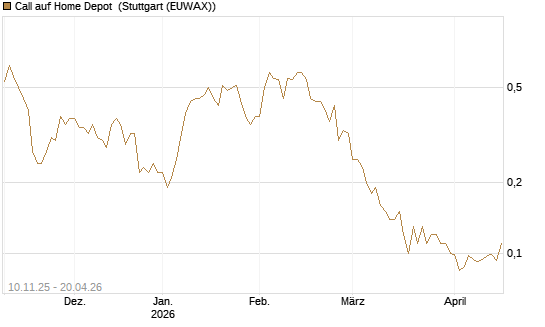 Call auf Home Depot [UniCredit Bank GmbH] Chart