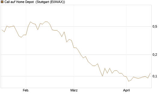 Call auf Home Depot [UniCredit Bank GmbH] Chart