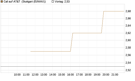 Call auf AT&T [UniCredit Bank GmbH] Chart