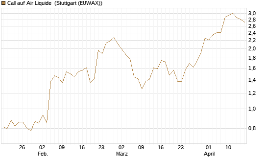 Call auf Air Liquide [UniCredit Bank GmbH] Chart