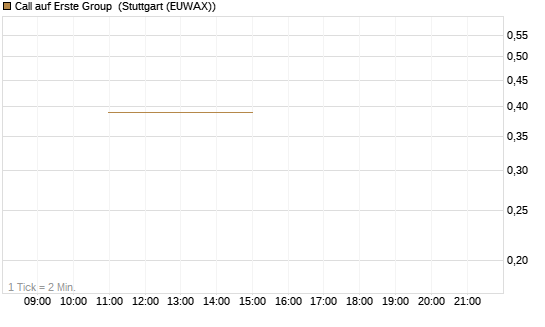 Call auf Erste Group [UniCredit Bank GmbH] Chart