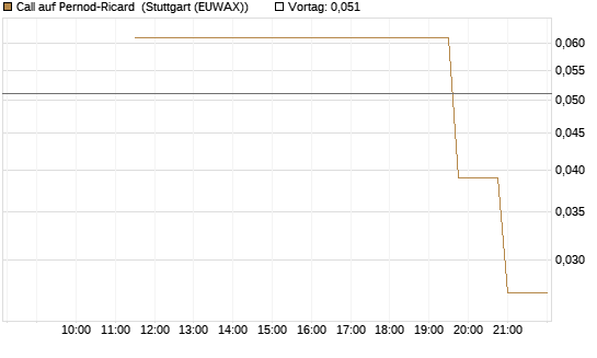 Call auf Pernod-Ricard [UniCredit Bank GmbH] Chart