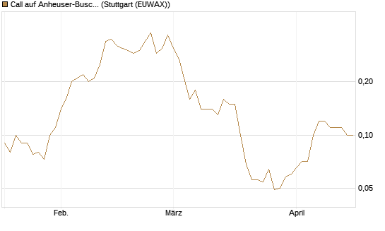 Call auf Anheuser-Busch InBev SA/NV [UniCredit Bank GmbH] Chart