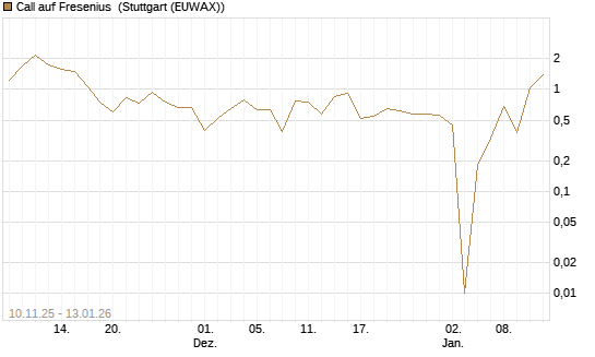 Call auf Fresenius [UniCredit Bank GmbH] Chart
