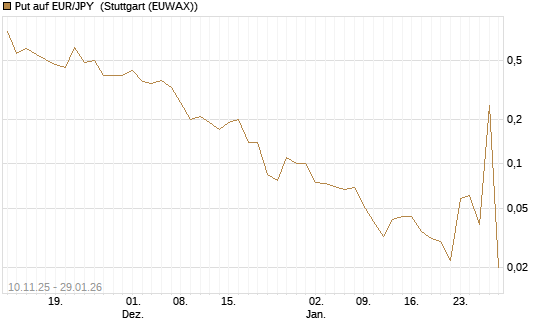 Put auf EUR/JPY [DZ BANK AG] Chart