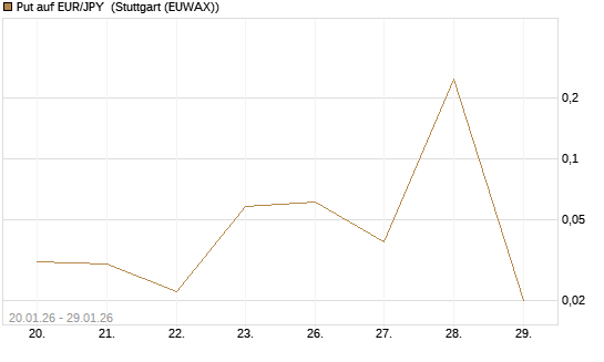 Put auf EUR/JPY [DZ BANK AG] Chart