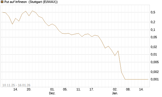 Put auf Infineon [Vontobel] Chart