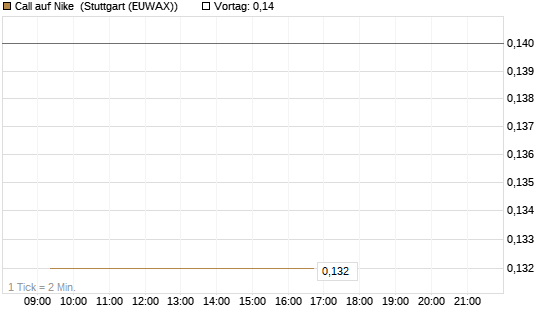 Call auf Nike [Vontobel] Chart